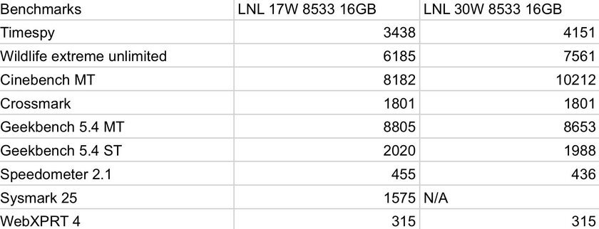 В сеть слили тесты Intel Core Ultra 200V поколения Lunar Lake: производительность ниже RTX 2050