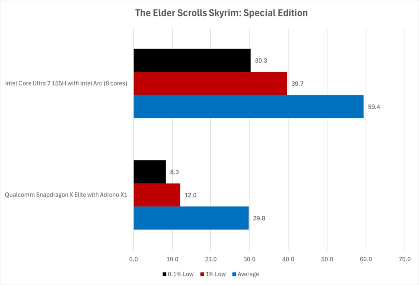 Ноутбуки на Snapdragon X Elite очень плохо работают с большинством игр: многие релизы просто не запускаются