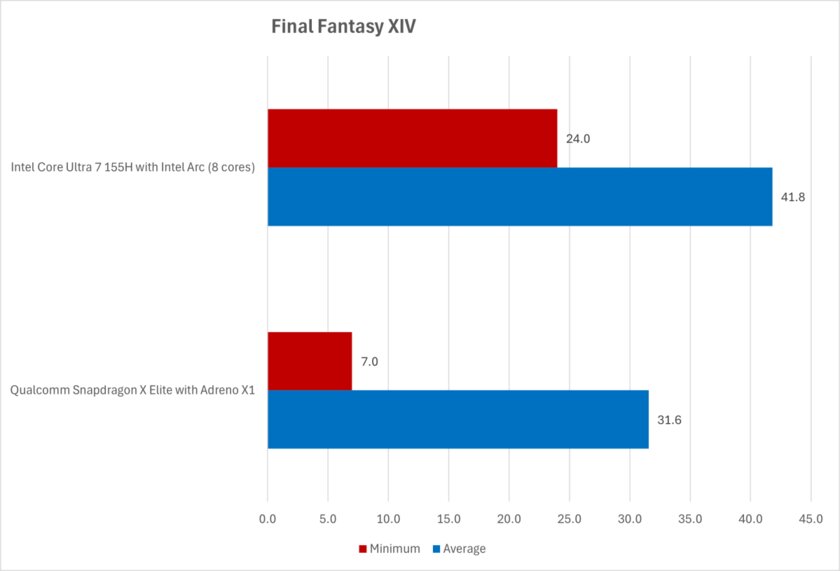 Ноутбуки на Snapdragon X Elite очень плохо работают с большинством игр: многие релизы просто не запускаются