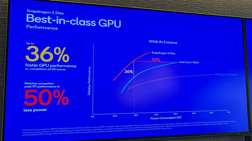 Ноутбуки на Snapdragon X Elite очень плохо работают с большинством игр: многие релизы просто не запускаются