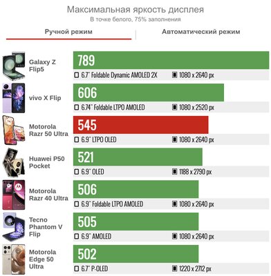 Современная (!) раскладушка — такой уже хочется пользоваться. Обзор Motorola Razr 50 Ultra — Дисплеи. 3
