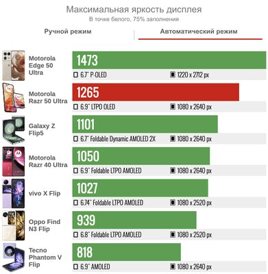 Современная (!) раскладушка — такой уже хочется пользоваться. Обзор Motorola Razr 50 Ultra — Дисплеи. 4