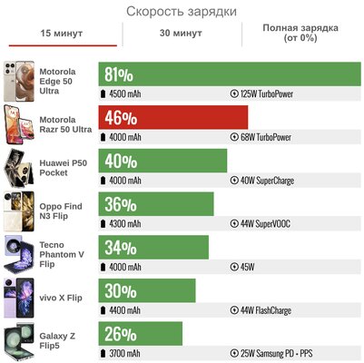 Современная (!) раскладушка — такой уже хочется пользоваться. Обзор Motorola Razr 50 Ultra — Автономность. 3