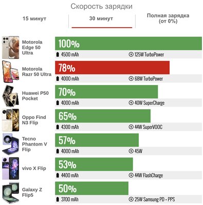 Современная (!) раскладушка — такой уже хочется пользоваться. Обзор Motorola Razr 50 Ultra — Автономность. 4