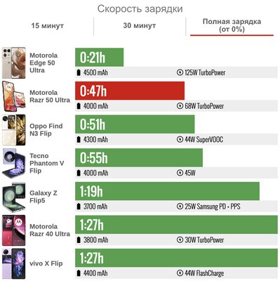 Современная (!) раскладушка — такой уже хочется пользоваться. Обзор Motorola Razr 50 Ultra — Автономность. 5