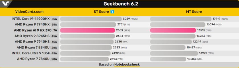 Новейший APU AMD Ryzen AI 9 HX 370 протестировали в Geekbench