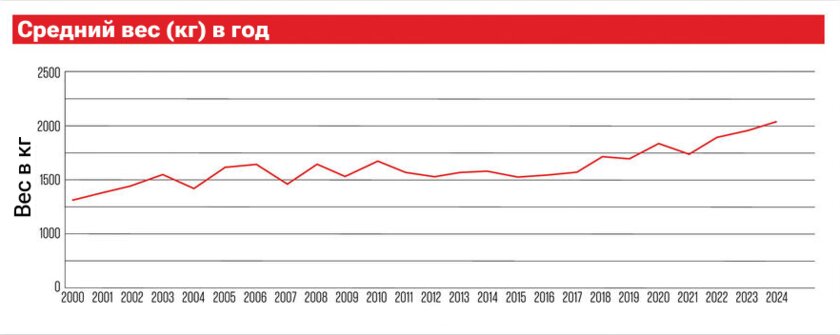 Кто-то много ест: за 7 лет новые авто потяжелели в среднем на 400 кг