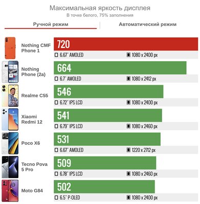 Обзор CMF Phone 1 от Nothing — разбираемый (!) дешевый смартфон без явных недостатков