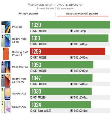 Обзор CMF Phone 1 от Nothing — разбираемый (!) дешевый смартфон без явных недостатков