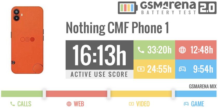 Обзор CMF Phone 1 от Nothing — разбираемый (!) дешевый смартфон без явных недостатков