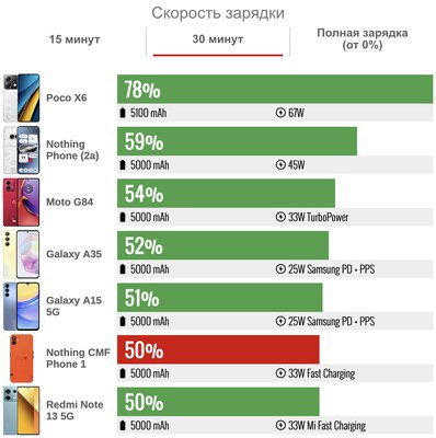 Обзор CMF Phone 1 от Nothing — разбираемый (!) дешевый смартфон без явных недостатков