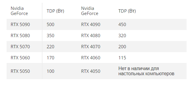 До 500 Вт: в сеть попала информация о потреблении линейки видеокарт NVIDIA RTX 50