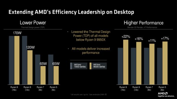 Старт продаж 31 июля: AMD официально представила линейку Ryzen 9000 «Zen 5»