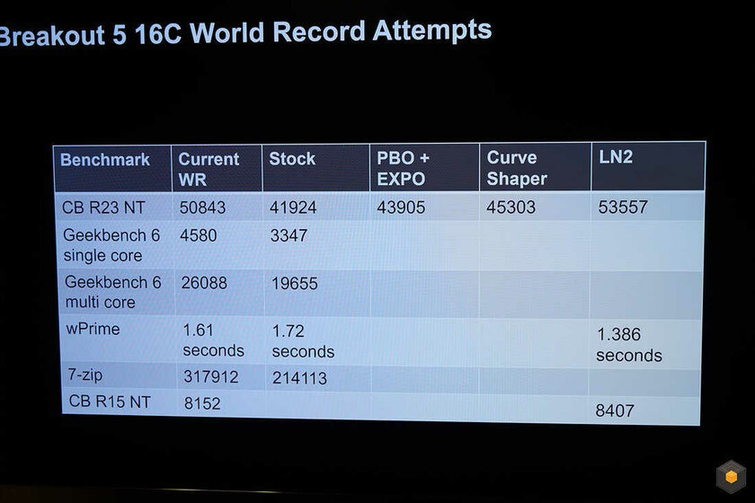 AMD Ryzen 9 9950X протестирован оверклокерами — до 6,6 ГГц и 55 тысяч в Cinebench R23