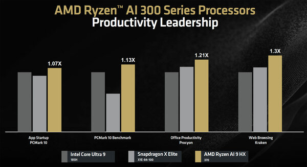 На 19-32% быстрее Radeon 700M: AMD раскрыла производительность видеоядра серии Ryzen AI 300