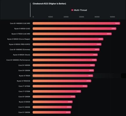 AMD Ryzen 9 9950X прошел тесты при TDP от 40 Вт до 230 Вт, показав производительность Intel Core i9-14900KS