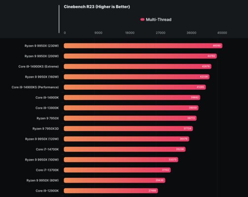 AMD Ryzen 9 9950X прошел тесты при TDP от 40 Вт до 230 Вт, показав производительность Intel Core i9-14900KS