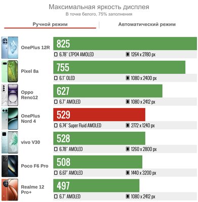 Обзор OnePlus Nord 4: получился хорошим, но с нюансами — Дисплей. 2