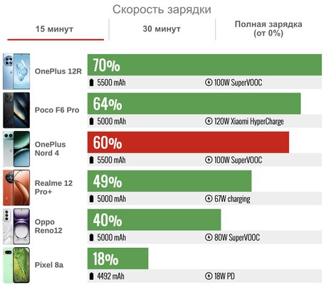 Обзор OnePlus Nord 4: получился хорошим, но с нюансами — Автономность. 3