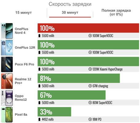 Обзор OnePlus Nord 4: получился хорошим, но с нюансами — Автономность. 4