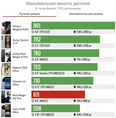 Сейчас это мощнейший Android-смартфон — на что он способен? Обзор nubia Red Magic 9S Pro — Дисплей. 3