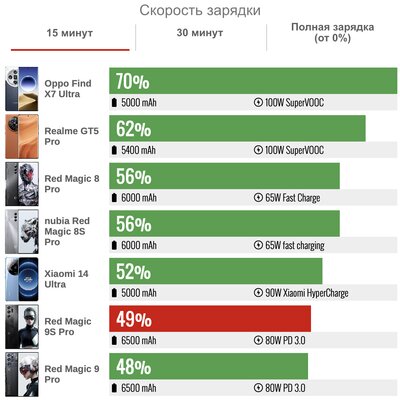 Сейчас это мощнейший Android-смартфон — на что он способен? Обзор nubia Red Magic 9S Pro — Автономность. 4