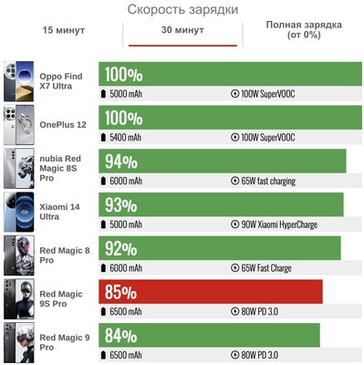 Сейчас это мощнейший Android-смартфон — на что он способен? Обзор nubia Red Magic 9S Pro — Автономность. 5