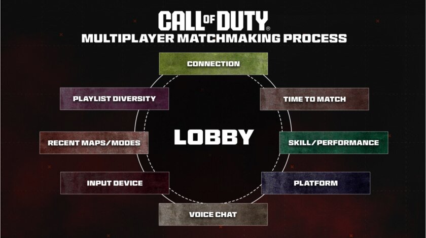Activision выпустила 25-страничный документ с объяснением механики матчмейкинга в шутерах: есть интересные хитрости