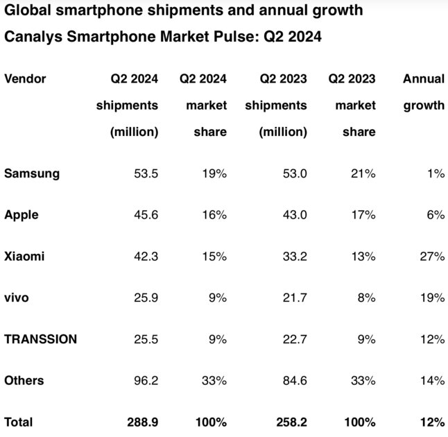 Xiaomi почти догнала Apple: свежий рейтинг крупнейших производителей смартфонов