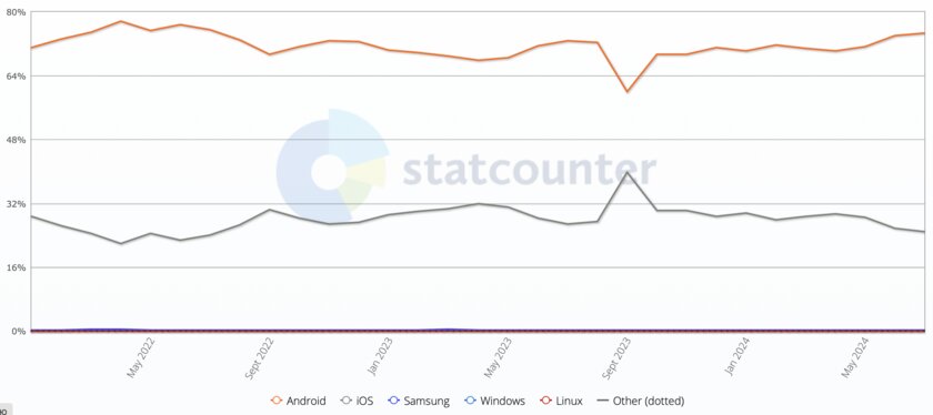 Сейчас у iOS в России наименьшая доля пользователей с декабря 2022 года: график
