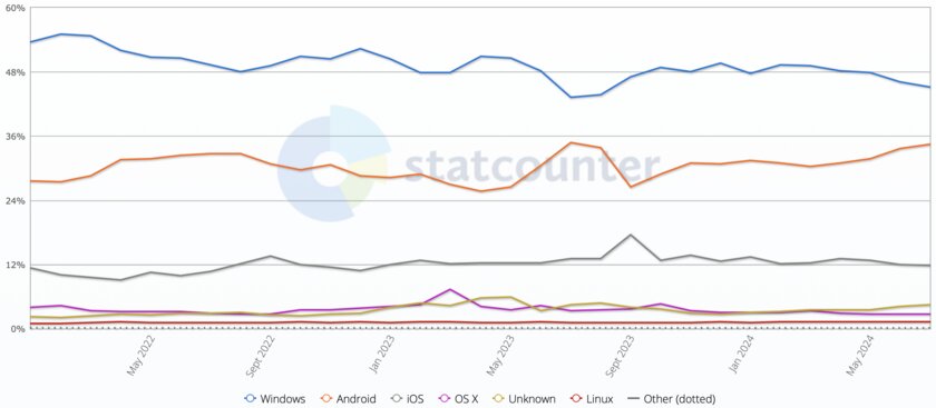 Сейчас у iOS в России наименьшая доля пользователей с декабря 2022 года: график