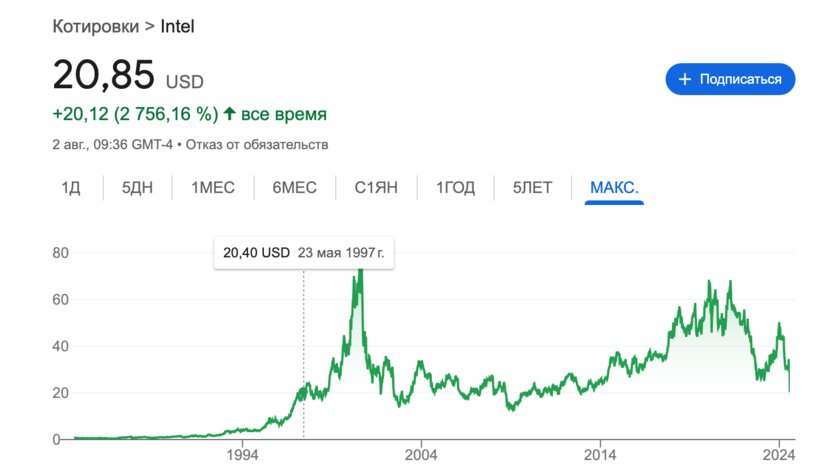 Акции Intel рухнули после новости об увольнении 15-20 тысяч сотрудников