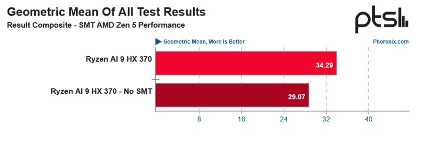 Intel роет себе яму: компания отказалась от Hyper-Threading, и теперь процессоры AMD будут быстрее