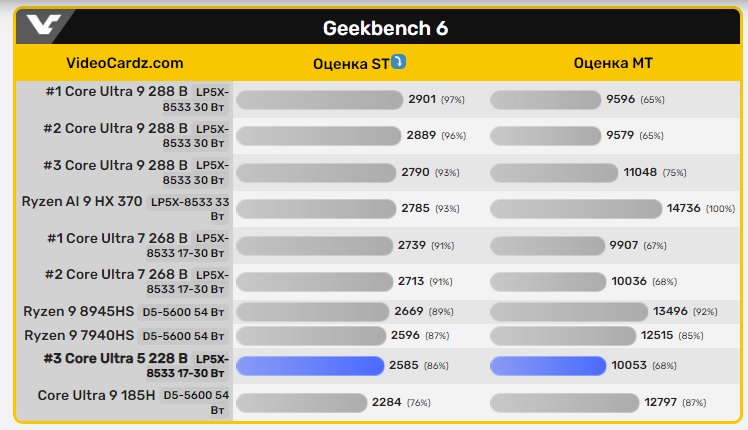 Intel Core Ultra 5 228V протестировали в Geekbench: отличные результаты и низкий TDP