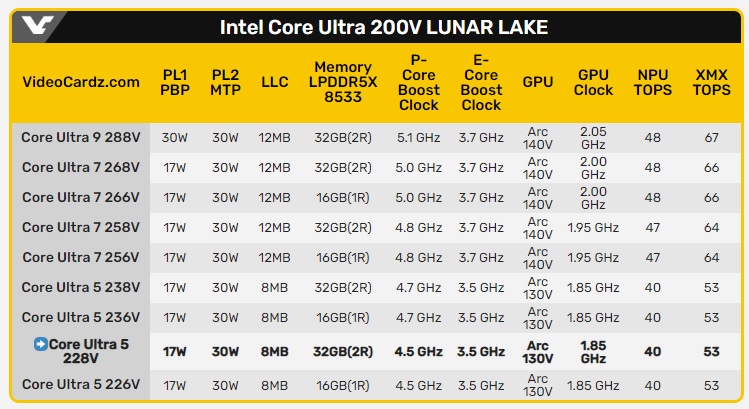 Intel Core Ultra 5 228V протестировали в Geekbench: отличные результаты и низкий TDP