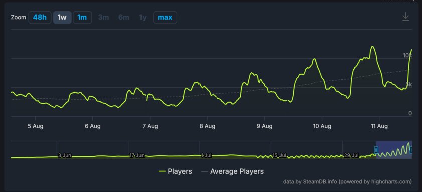 Онлайн шутера Deadlock перешагнул за 12 тысяч: игру ещё даже не анонсировали