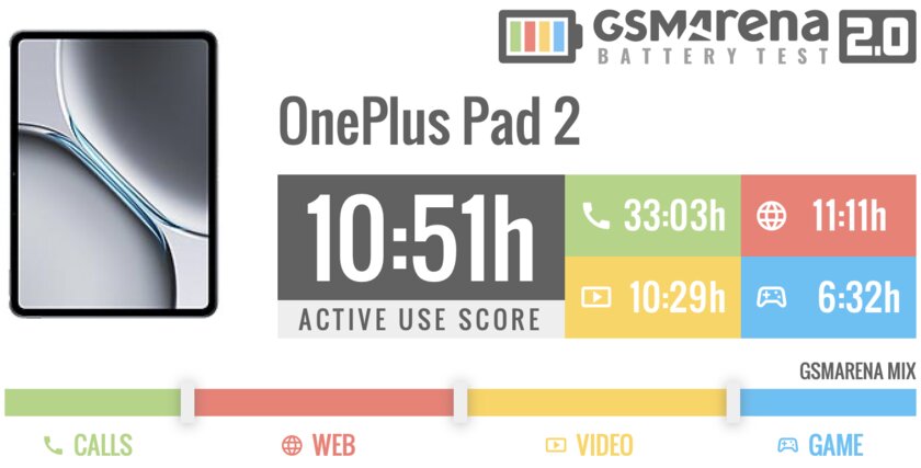 Таким должен быть средний планшет — присмотритесь. Обзор OnePlus Pad 2 — Автономность. 1