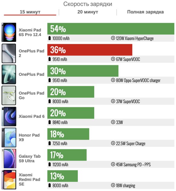 Таким должен быть средний планшет — присмотритесь. Обзор OnePlus Pad 2 — Автономность. 3