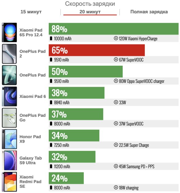 Таким должен быть средний планшет — присмотритесь. Обзор OnePlus Pad 2 — Автономность. 4