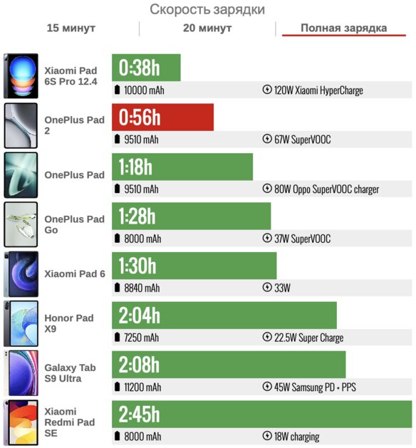 Таким должен быть средний планшет — присмотритесь. Обзор OnePlus Pad 2 — Автономность. 5