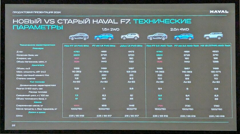 Только представили, а я уже поездил на Haval F7 (2024) — это совершенно новое авто, совершенно