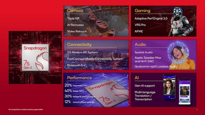 200 Мп, 16 ГБ ОЗУ и 4 нм: Qualcomm представила Snapdragon 7s Gen 3