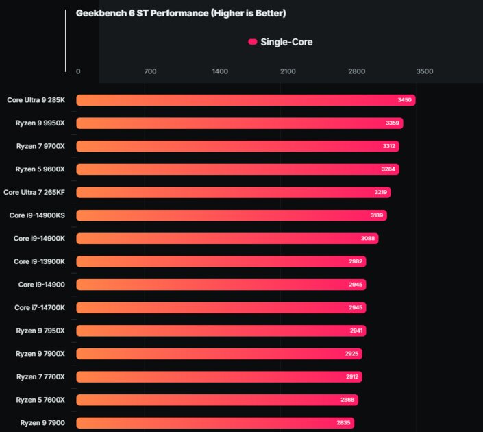 Intel Core Ultra 9 285K «побил» Intel Core i9-14900KS и AMD Ryzen 9 9950X в тесте Geekbench 6