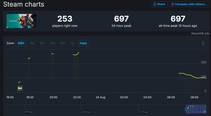 Так выглядит тотальный провал: новый шутер Sony не преодолел отметку в 700 игроков на ПК. Да, не тысяч