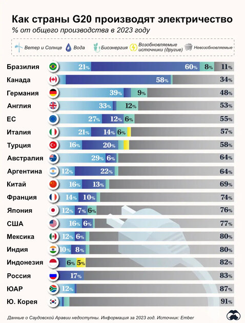 Бразилия и Канада сильно обогнали всех по генерации энергии из воды Бразилия и Канада сильно обогнали всех по генерации энергии из воды
