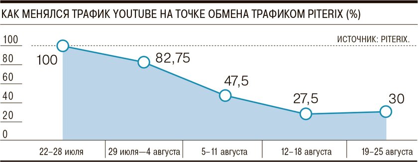 Законная лазейка: российские провайдеры сами «ускоряют» YouTube — ведь это не запрещено