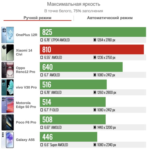 Xiaomi подсмотрела за FE-смартфонами Samsung? Обзор странного Xiaomi 14 Civi — Дисплей. 2