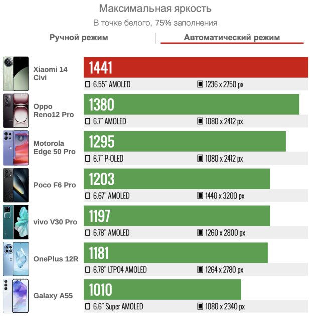 Xiaomi подсмотрела за FE-смартфонами Samsung? Обзор странного Xiaomi 14 Civi — Дисплей. 3