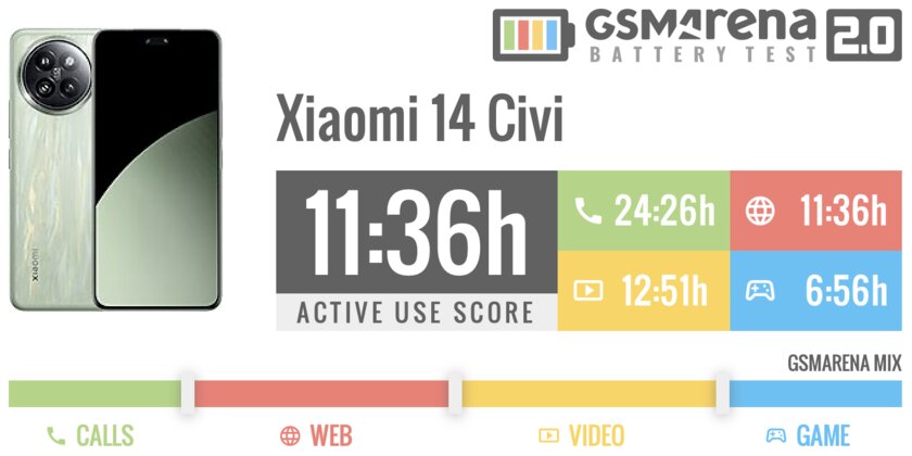 Xiaomi подсмотрела за FE-смартфонами Samsung? Обзор странного Xiaomi 14 Civi — Автономность. 1