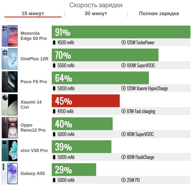 Xiaomi подсмотрела за FE-смартфонами Samsung? Обзор странного Xiaomi 14 Civi — Автономность. 3